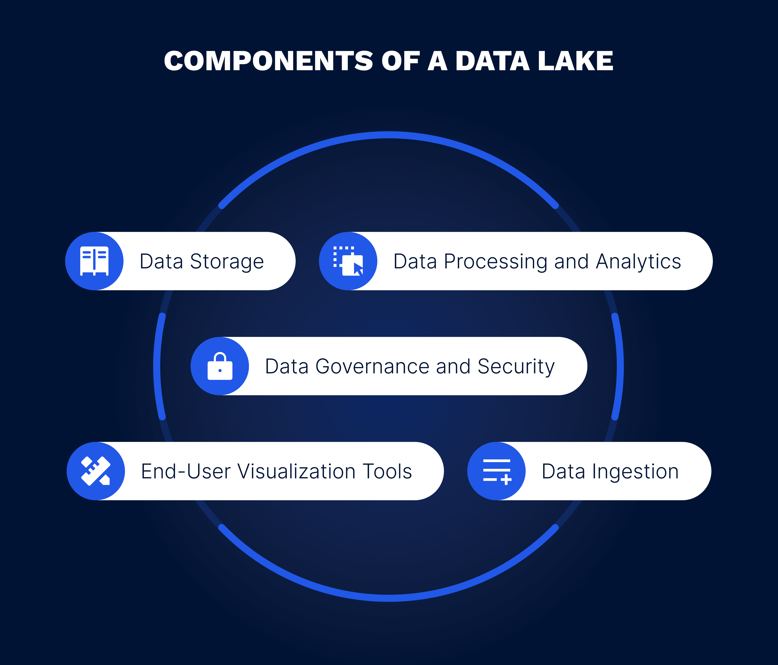 Key components of a data lake