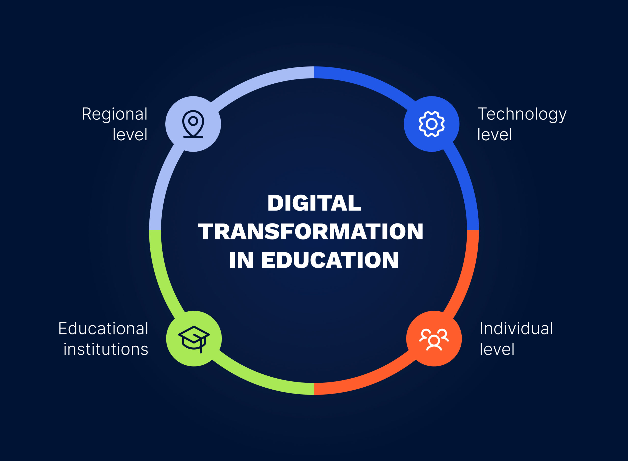 Levels where digital technologies in education are applied