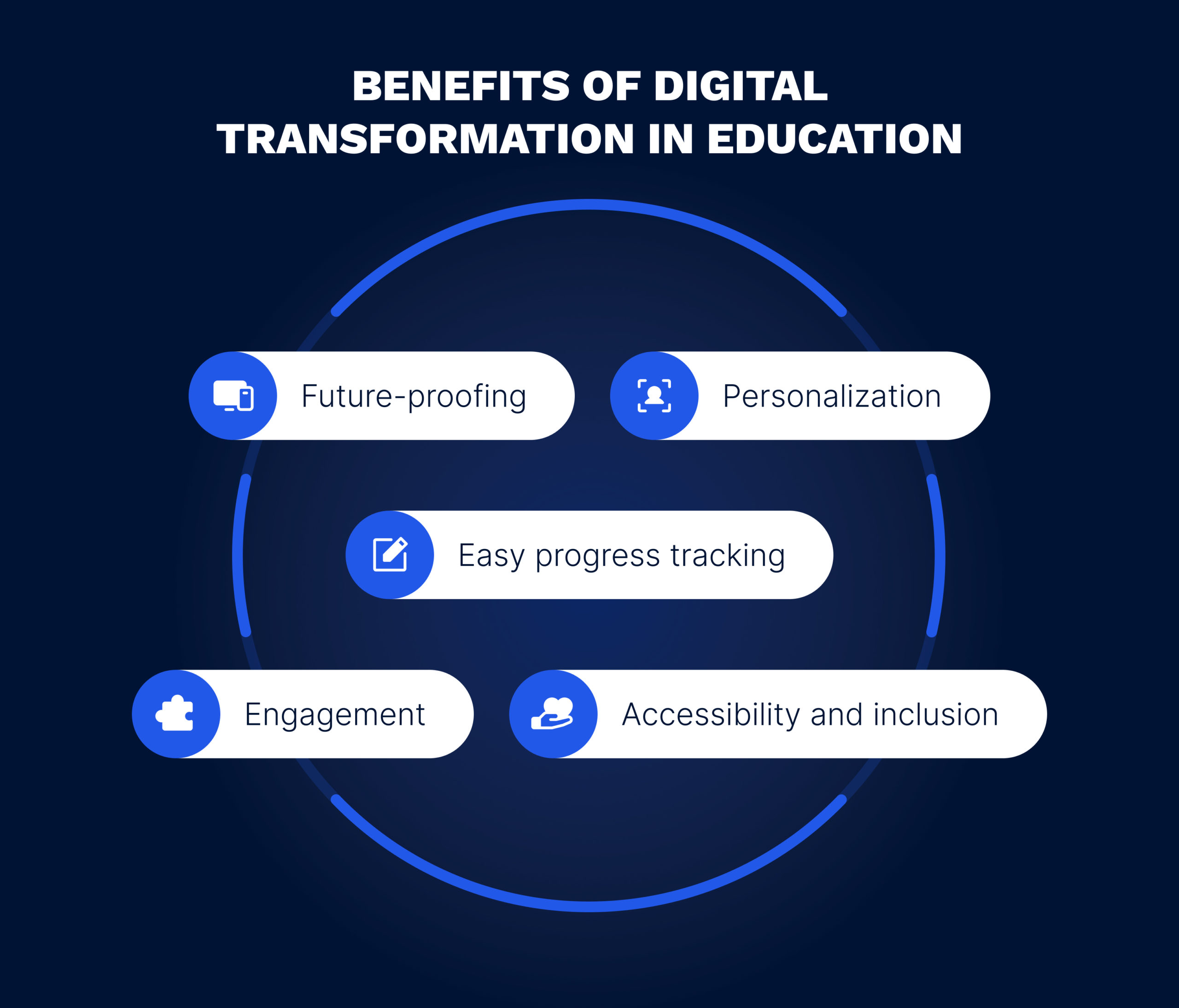 Benefits of digitization of education