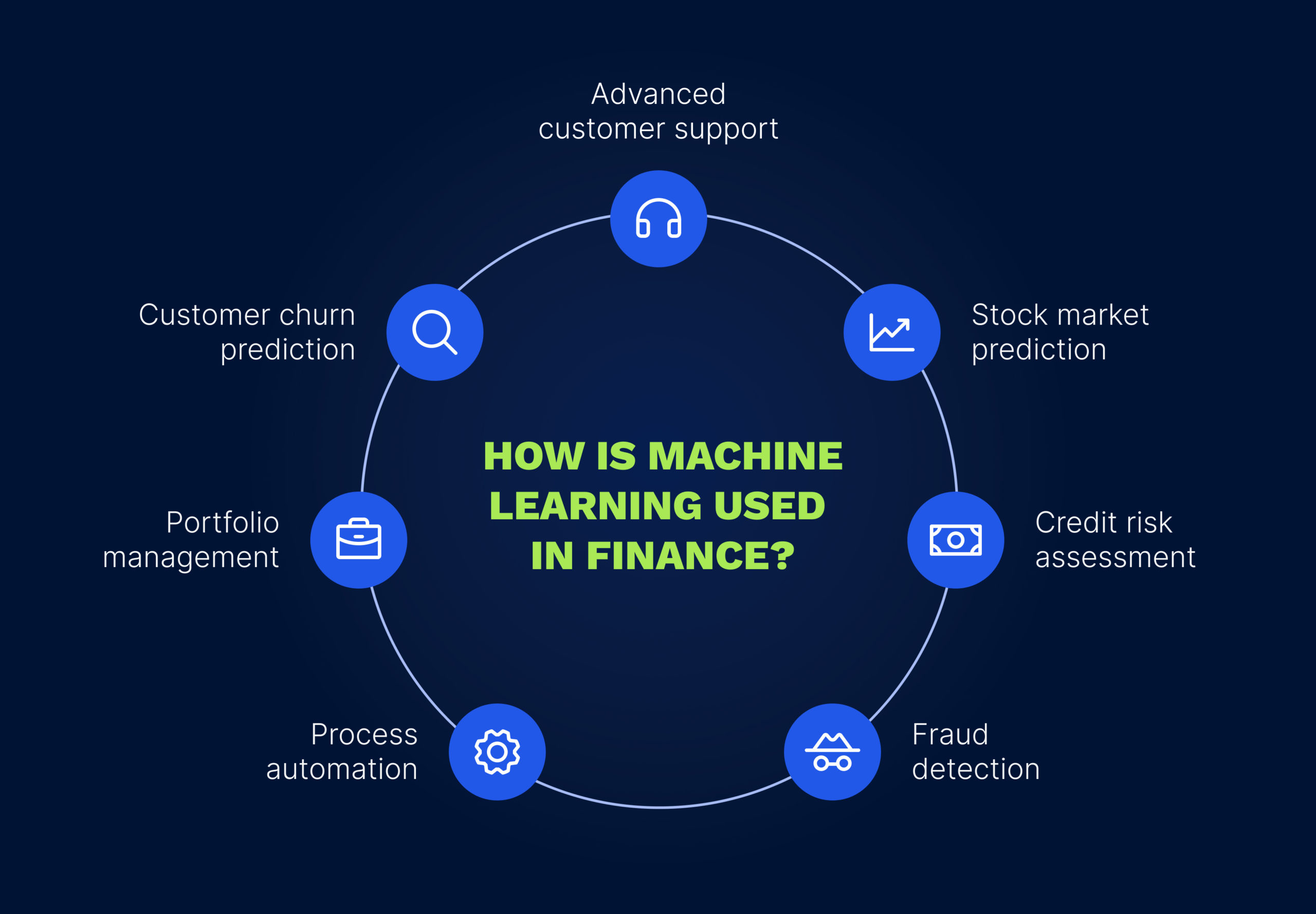 Top use cases of machine learning in financial services