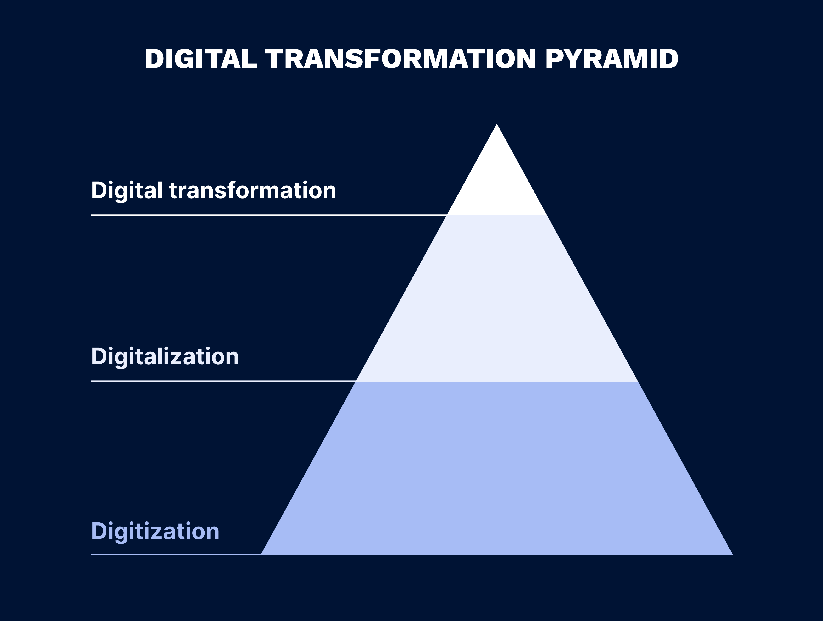 Digital transformation pyramid