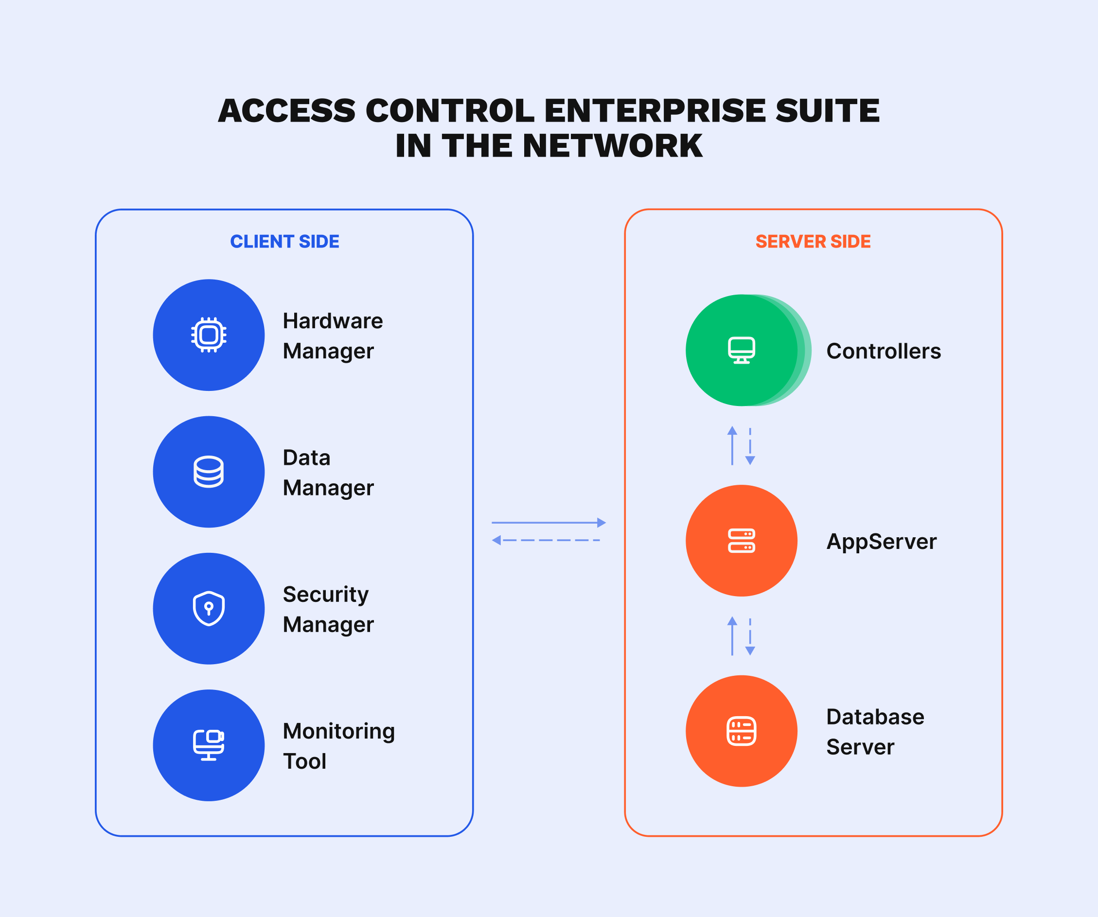 Access control scheme