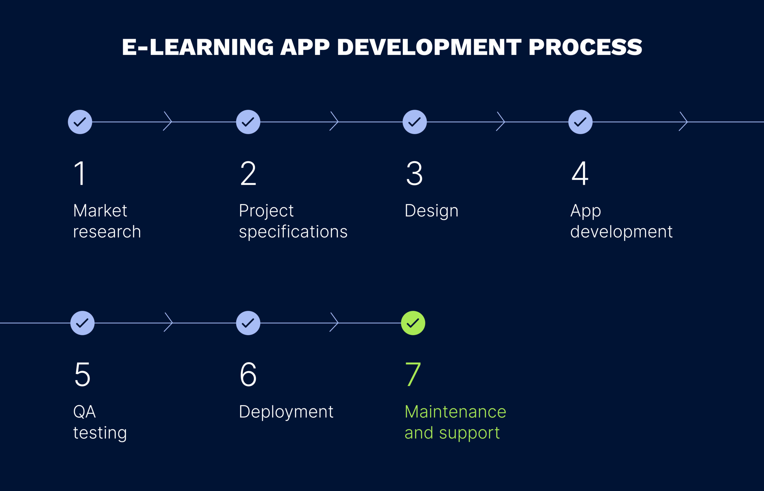 Development stages in the eLearning application development process