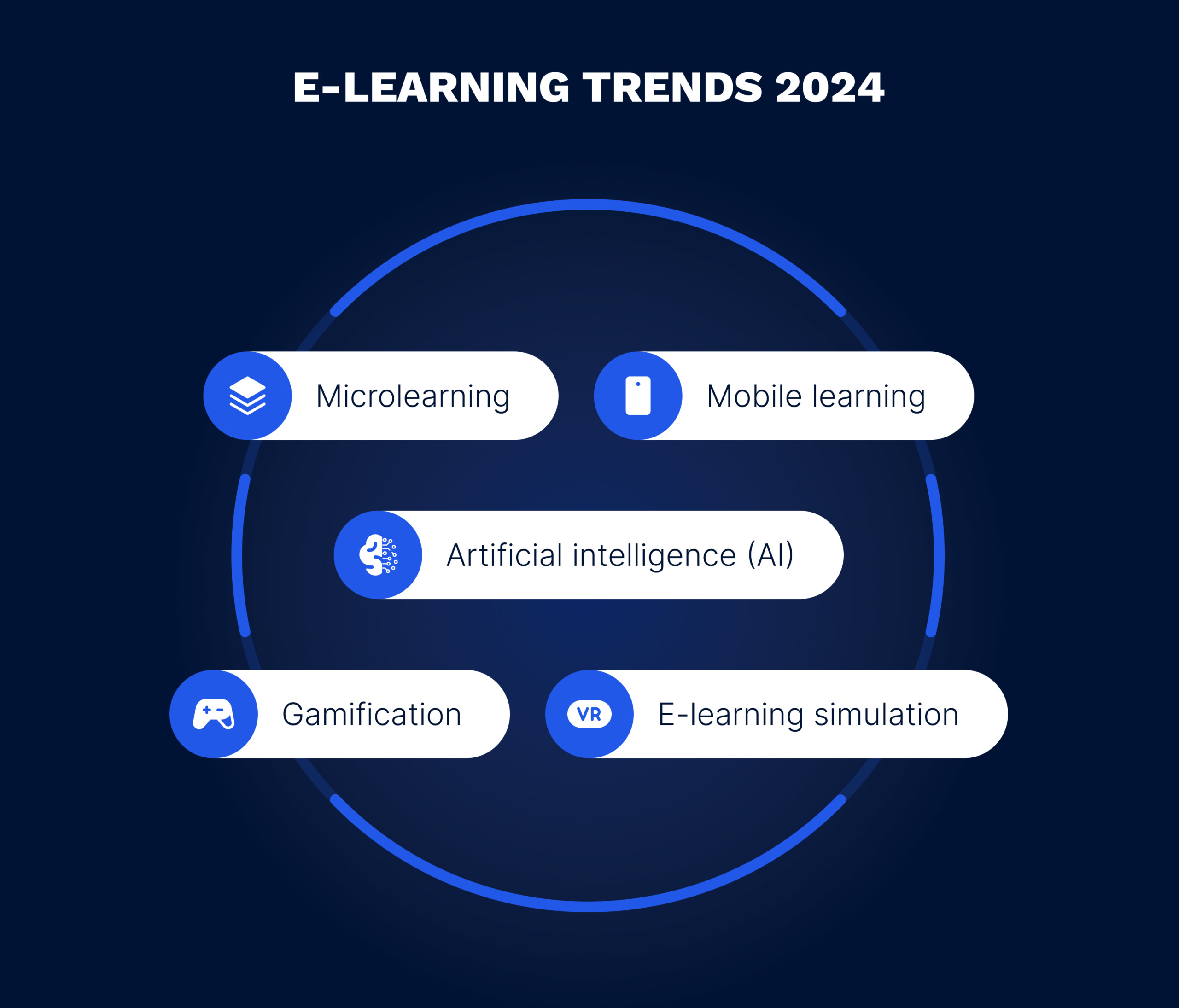 Top e-learning trends for 2024