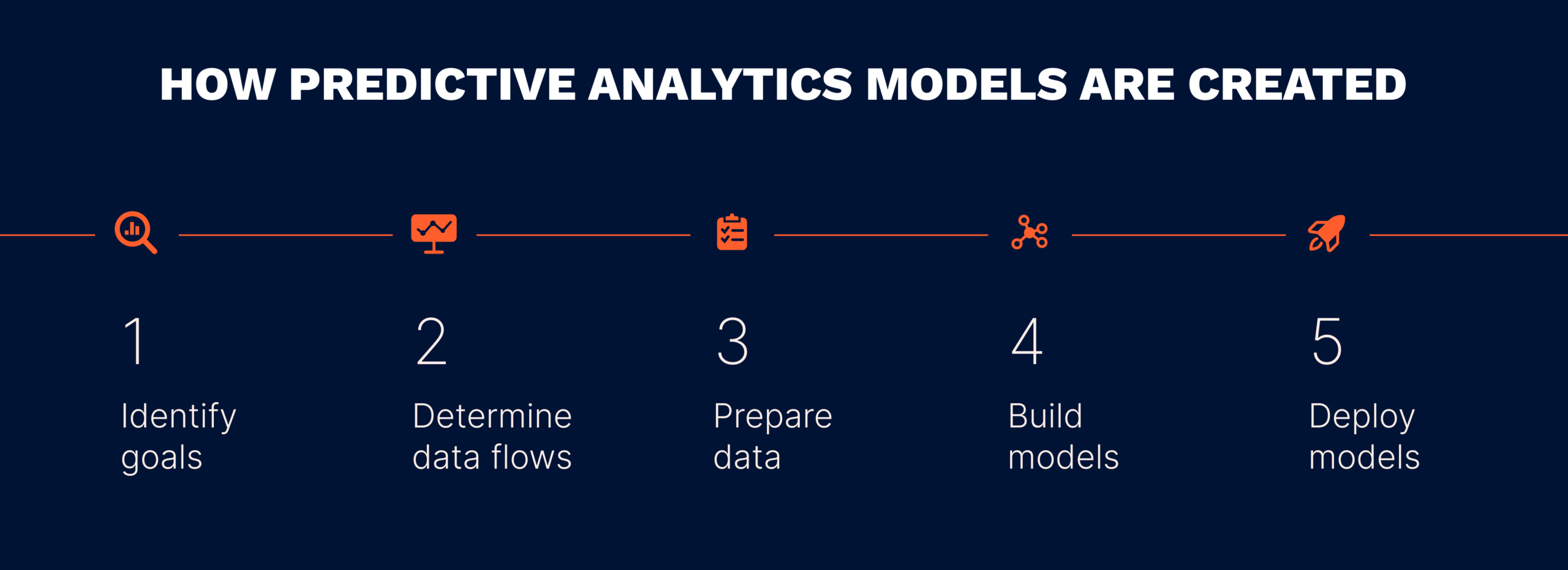 process of creating predictive analytics models