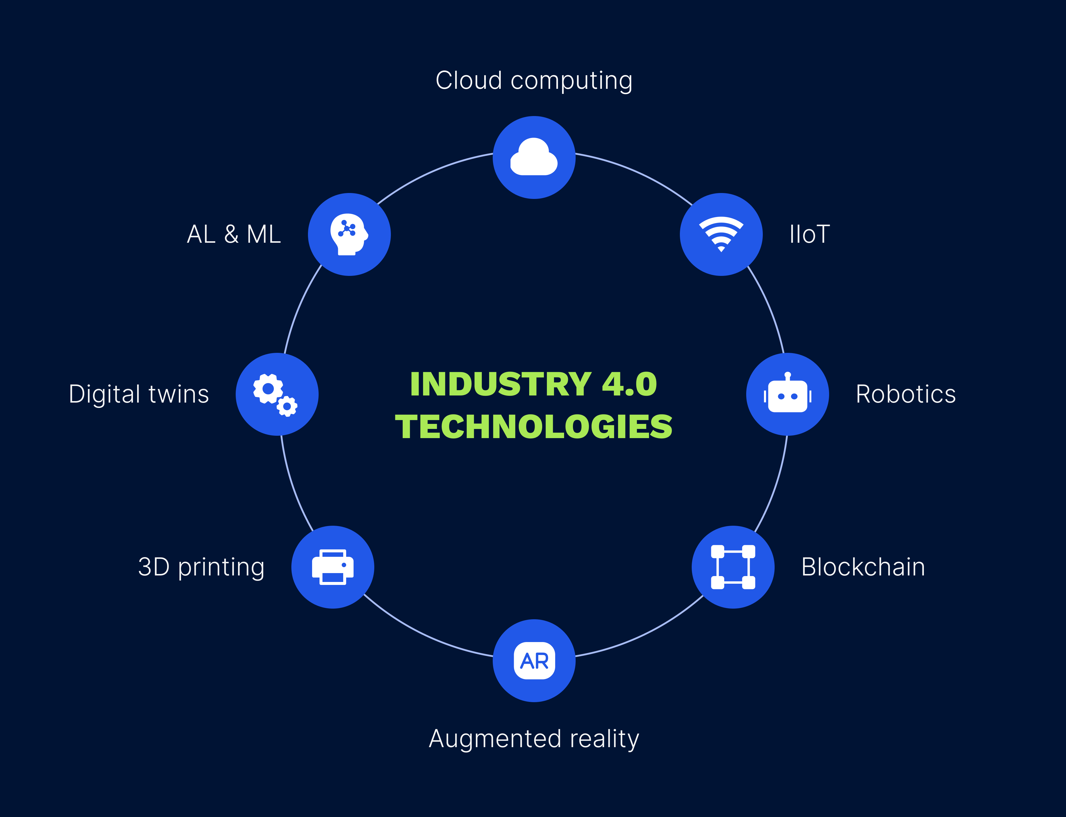 Industry 4.0 tech trends