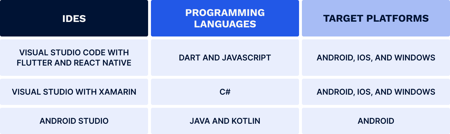 Android programming languages and platforms