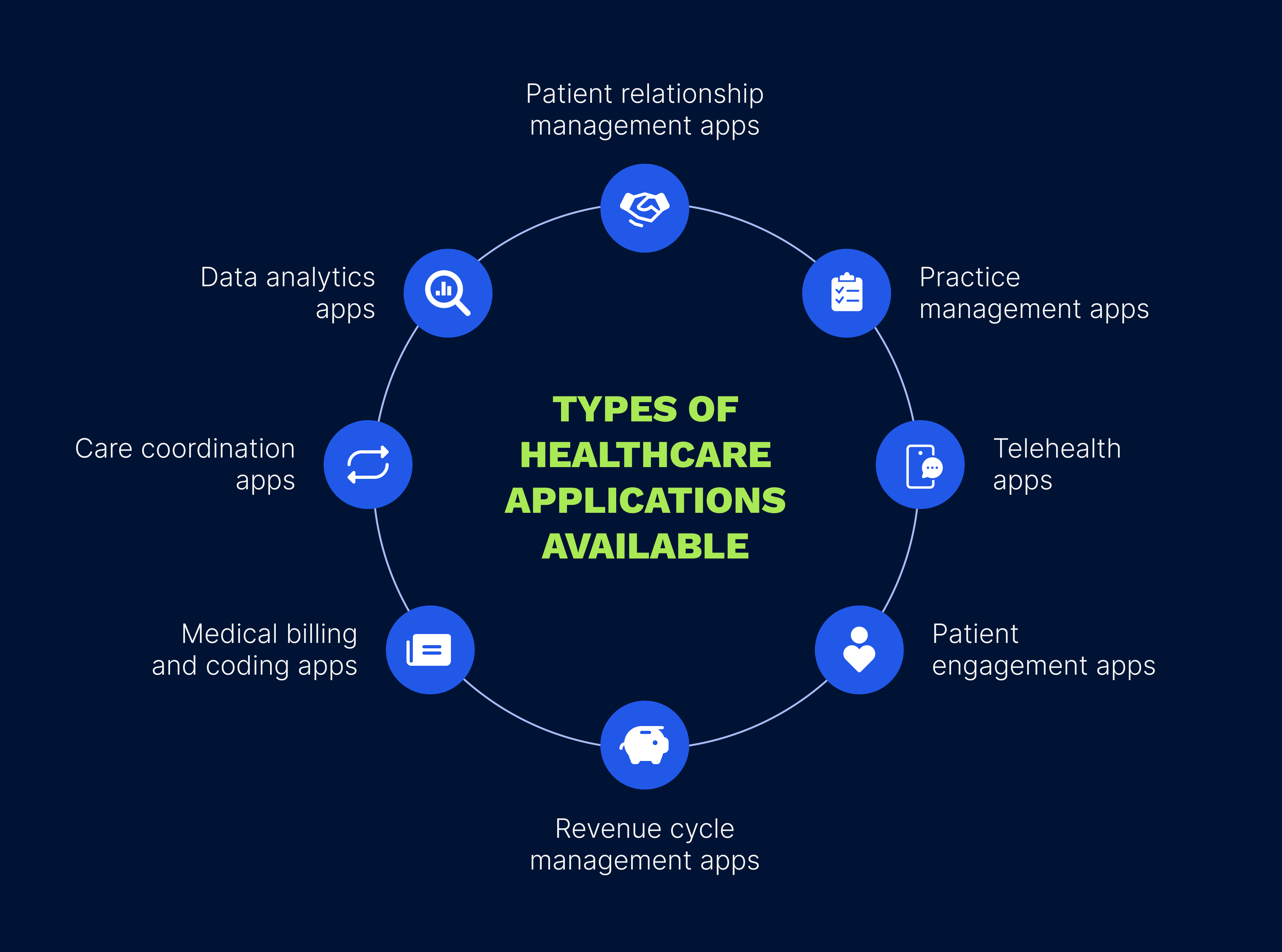 types of healthcare applications