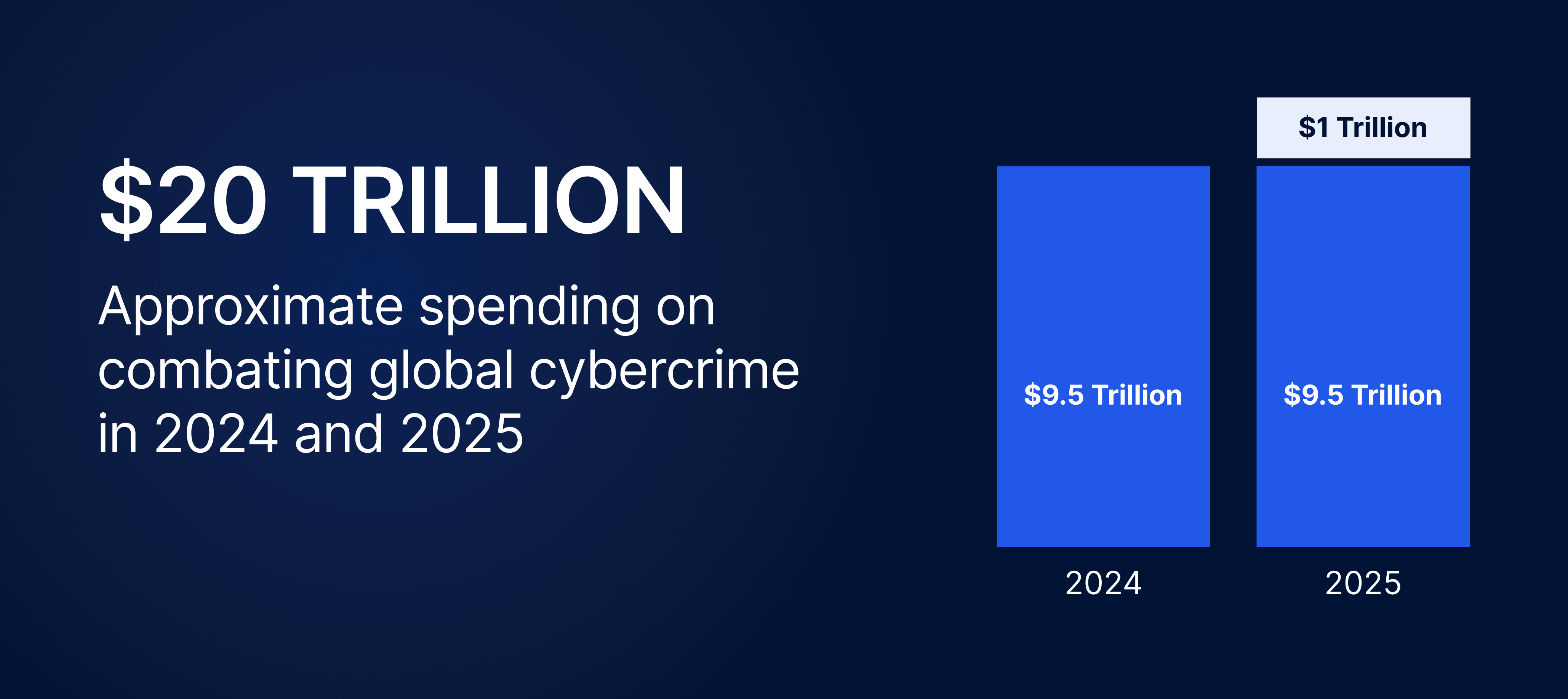 AI data security statistics