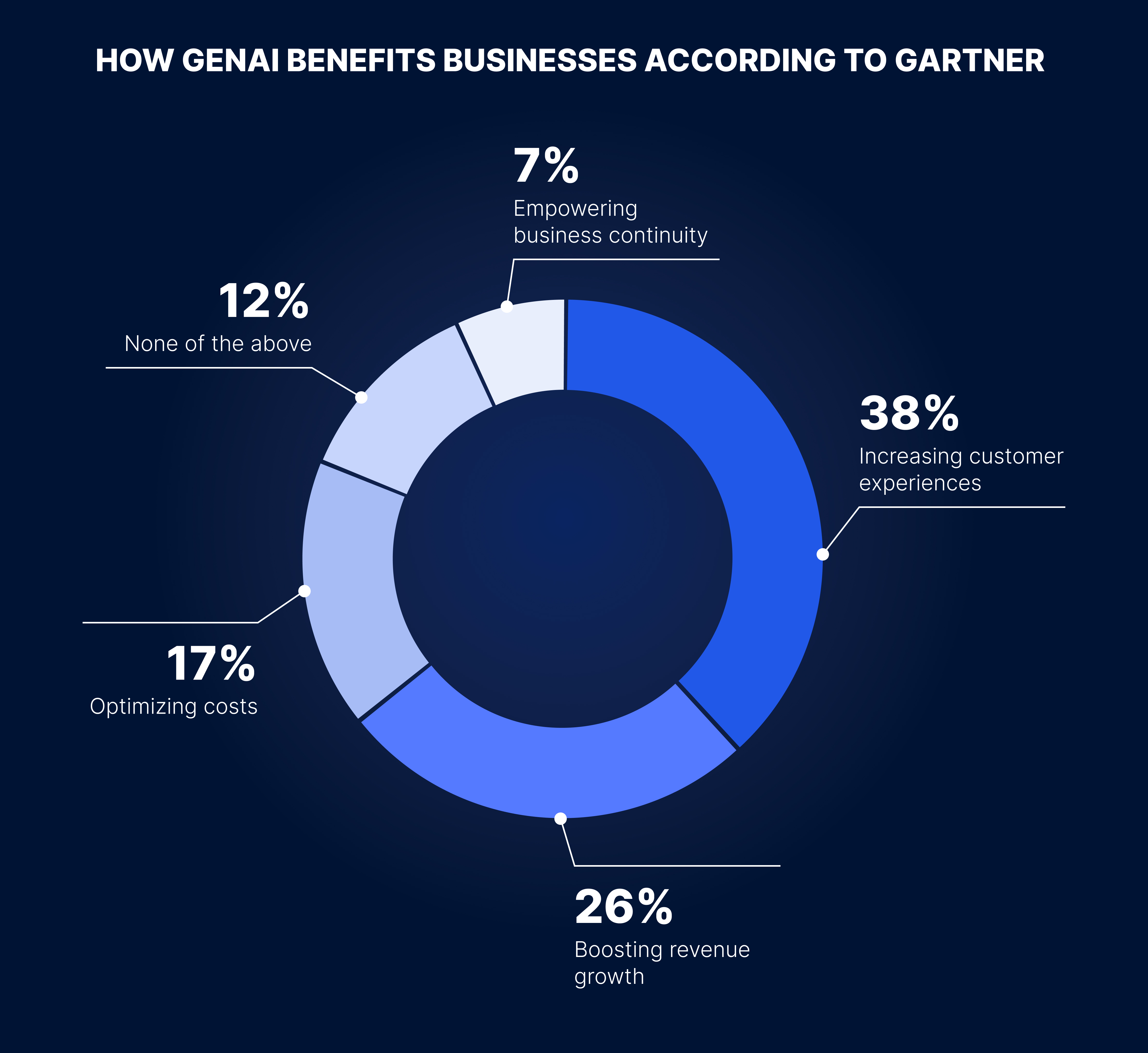 advantages of artificial intelligence in business according to Gartner