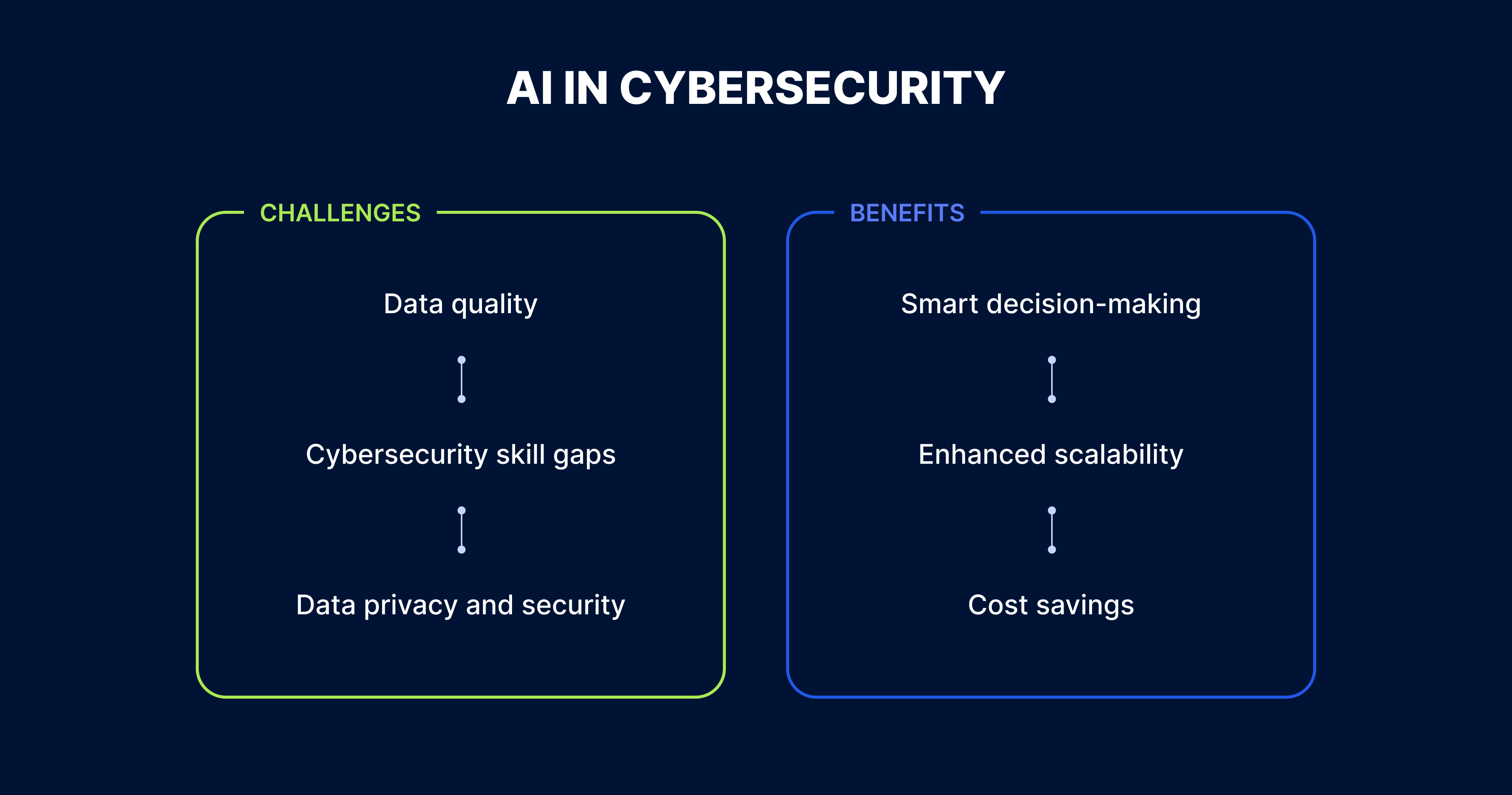 benefits of integrating ai with cyber security