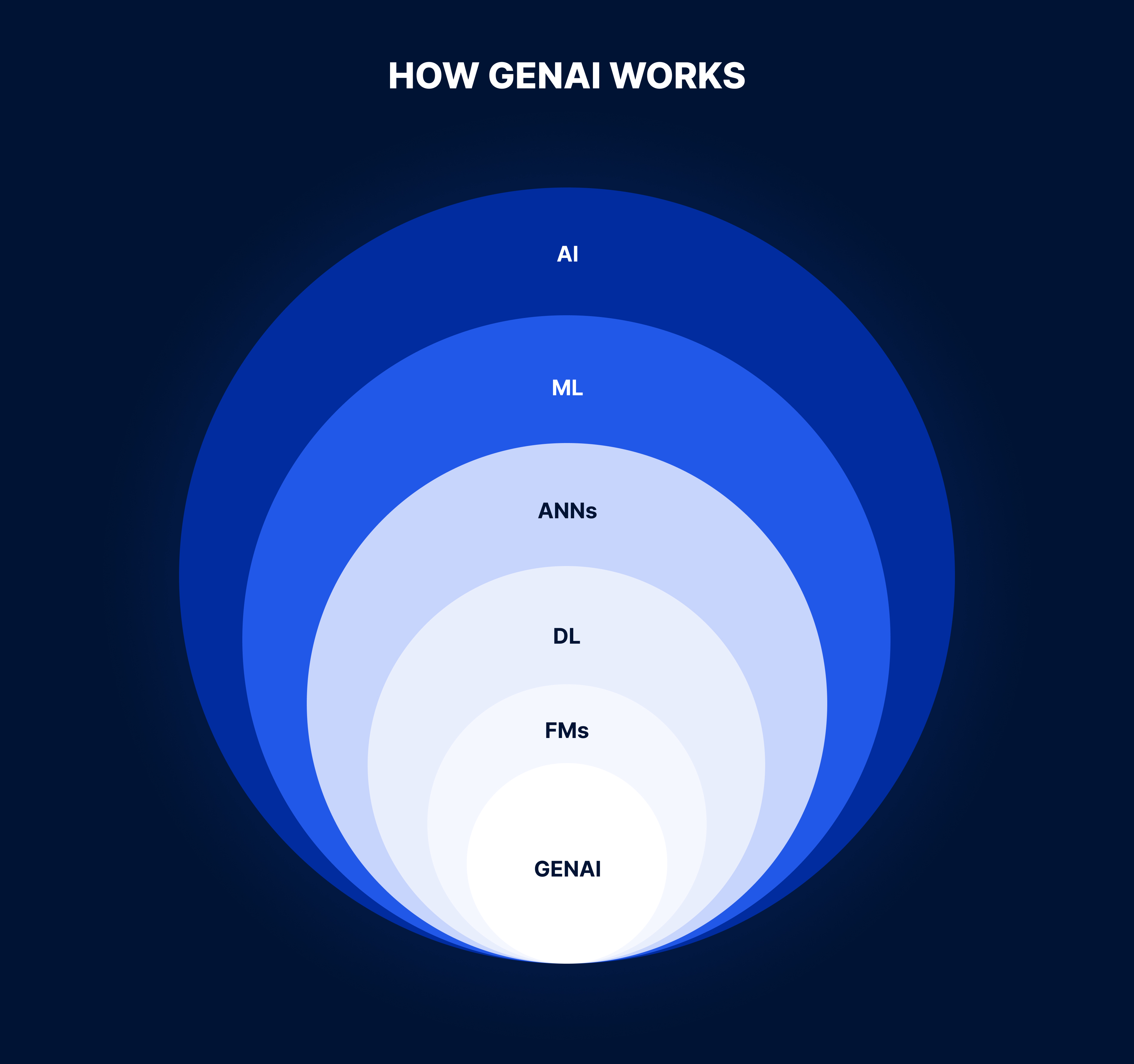 how does generative ai work and is changing creative work