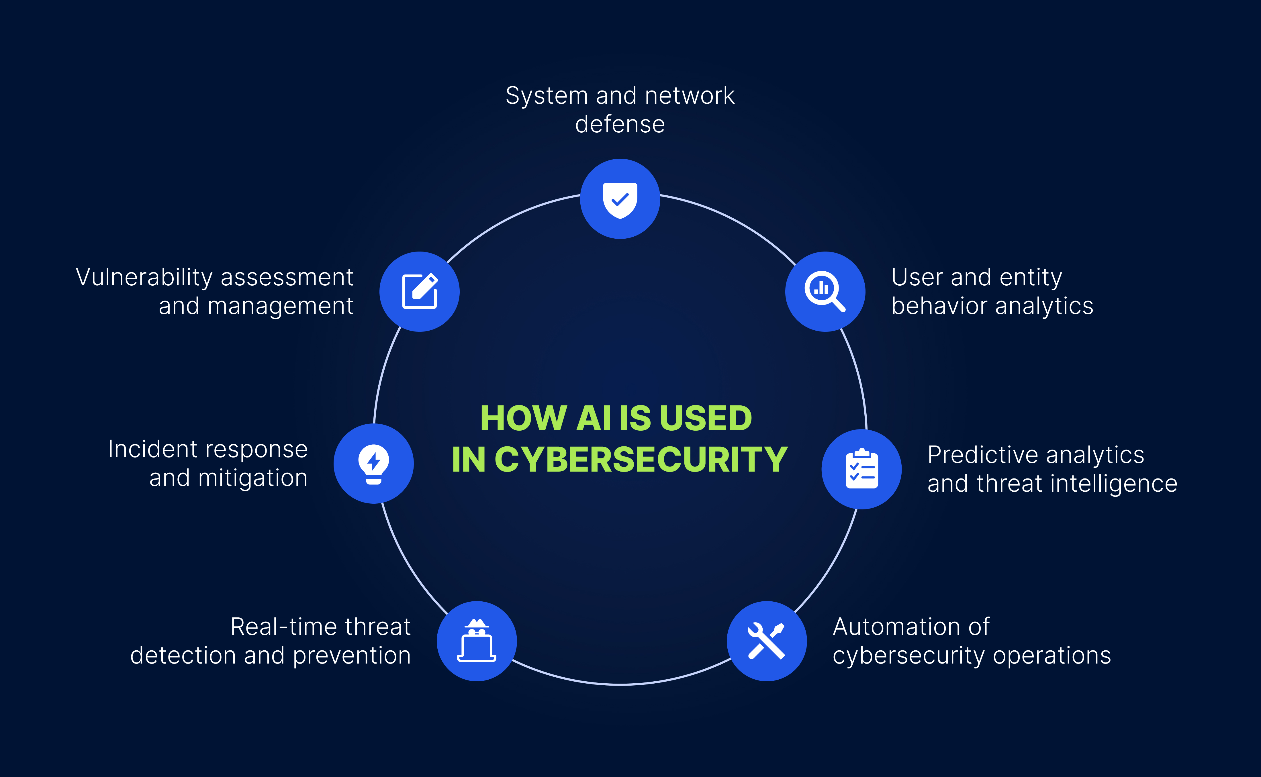 using ai for cybersecurity