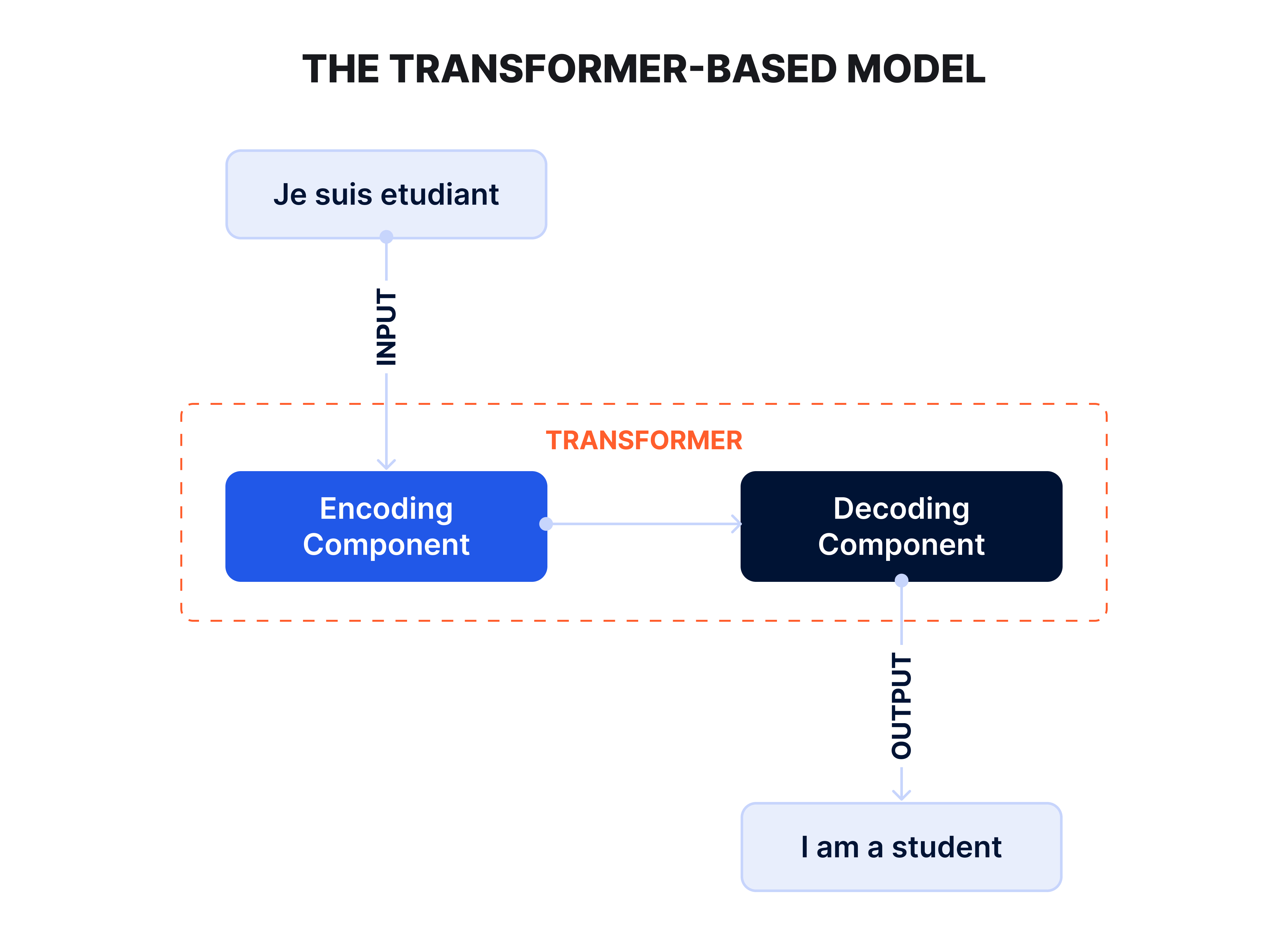 What Is a transformer based language models