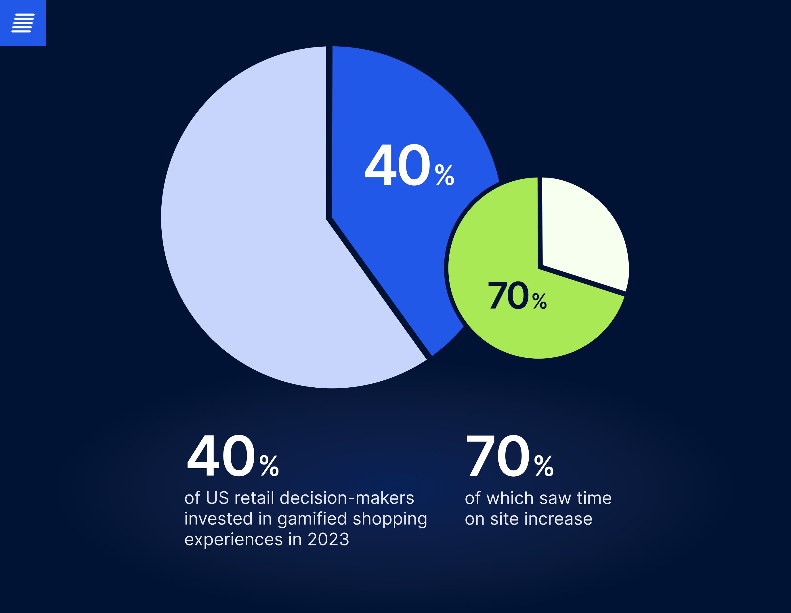 Statistics on gamification in retail