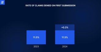 First submission claim denial rate in healthcare
