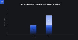 biotechnology market size