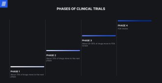 clinical trial phases