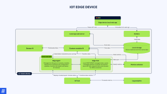 IoT edge device for saw blade monitoring