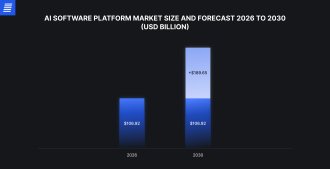 AI software platform market growth forecast 2026–2030