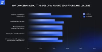 Key concerns about AI use among educators and education leaders