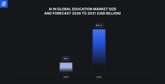 AI market size forecast in the global education market