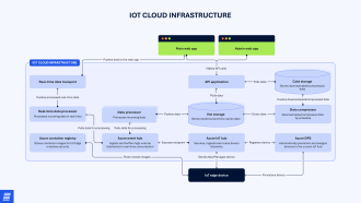 IoT cloud architecture for real-time monitoring