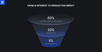Enterprise AI projects funnel