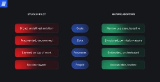 Signs of mature enterprise AI adoption