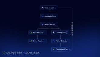 AI-powered learning analysis platform