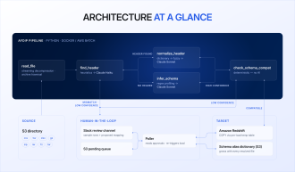 AI-powered data ingestion pipeline architecture