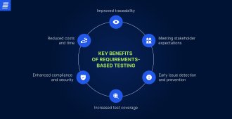 Key benefits of requirements based testing in software testing