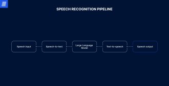 automatic speech recognition pipeline